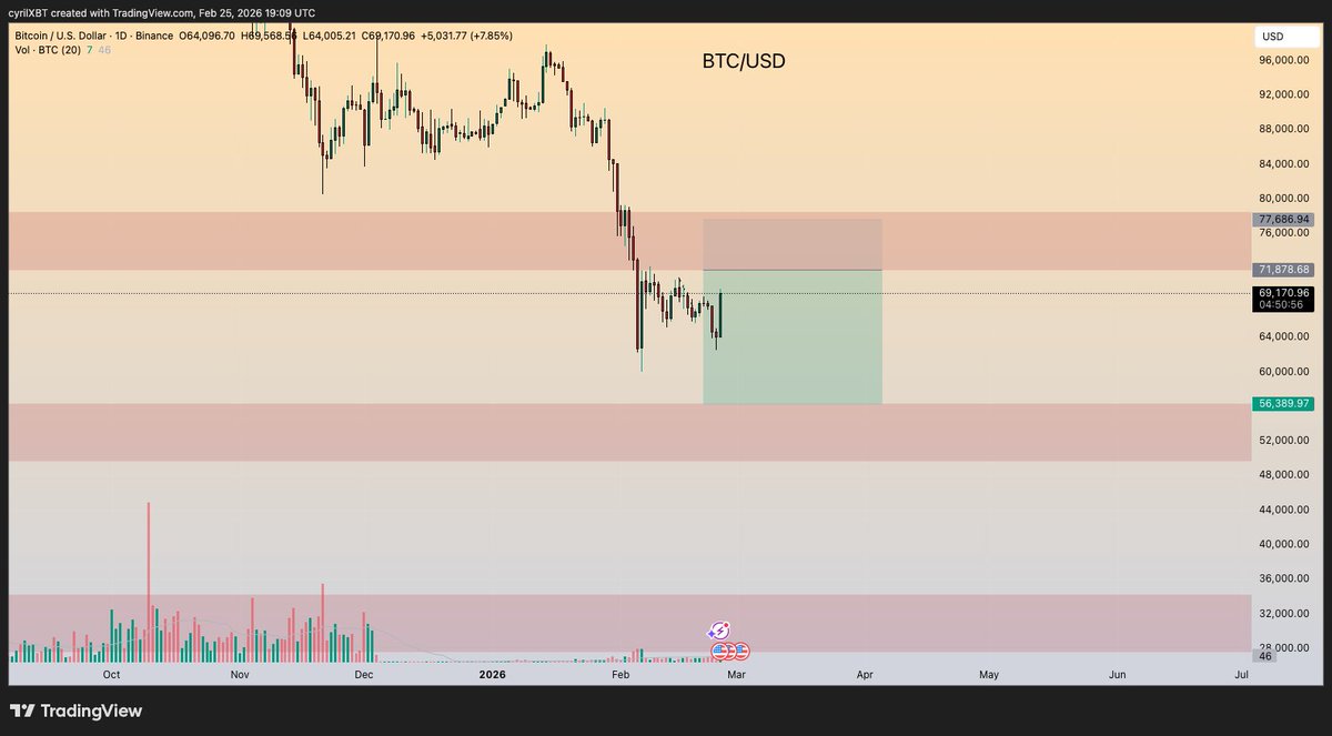 BTC/USD

Bitcoin is consolidating after a sharp correction and holding above a key support zone.

This looks like accumulation, not panic. As long as BTC holds this range, the structure remains healthy.

A reclaim of the 76K zone would confirm strength and likely trigger the next