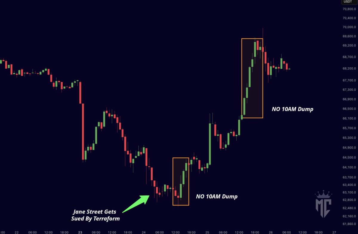 TwipsX's tweet photo. Guys, akhirnya ada yang ngejelasin kenapa Bitcoin selama berbulan-bulan ini tiap malem jam 22:00 WIB suka anjlok. @JaneStreetGroup lagi dituduh main algo dump BTC setiap US open (jam 10 pagi ET / ~22-23 WIB).

Ini ringkasan kasusnya biar gampang dicerna👇

1. Pola Manipulasi Dump 

Hampir tiap hari selama 4+ bulan (akhir 2025 sampe awal 2026): 

• BTC di jam pagi kuat atau sideways  
• Pas jam 10 ET (22.00 WIB)→ drop 1-3% dalam hitungan menit  
• Liquidasi longs retail berantai → panic sell → harga makin jatuh  
• Mereka kemudian tutup short/options dengan profit gede, lalu beli balik dengah harga murah. Dari pola ini mereka berhasil raup miliaran dolar.  Akibatnya Retail banyak yang jebol margin.

2. Lawsuit dari Terraform Labs (Feb 2026)

Administrator bankruptcy Terraform (yang collapse 2022) juga pernah ngegugat Jane Street di pengadilan federal NY. Tuduhan utamanya adalah insider trading pas Terra/Luna runtuh Mei 2022.  

• Ada ex-intern Terraform yang pindah ke Jane Street  
• Kemudian masuk grup chat rahasia “Bryce’s Secret”  
• Habis itu mereka buka posisi $85 juta UST dari Curve cuma 10 menit setelah Terraform tarik $150 juta diam-diam  
• Percepat death spiral → $40 miliar lenyap, efek domino ke Celsius, 3AC, FTX.

3. Setelah Kasus Ini Pola Dump Berhenti!

Sejak gugatan keluar (sekitar 23 Feb), pola 10 AM dump itu hilang total.  

• BTC rebound dari ~$63k ke $69-70k dalam 2-3 hari  
• Short liquidation ratusan juta dolar  
• ETF inflow balik positif

Ini juga semakin menguatkan bahwa dugaan manipulasi sudah hilang di market .

But so far ini belum terbukti di pengadilan ya, ini masih allegation. 

Menurut kalian, dengan "tertangkapnya" Jane Street ini, apakah bear market akan segera berakhir?