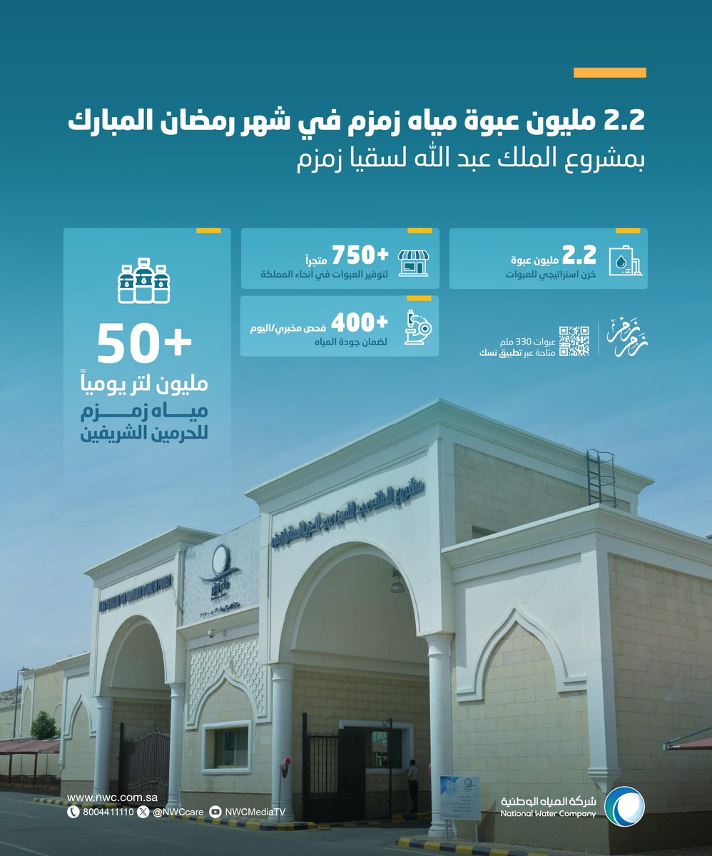 nwc_media's tweet photo. تؤكد #شركة_المياه_الوطنية جاهزية مشروع الملك عبدالله لسقيا زمزم بأكثر من 2.2 مليون عبوة في #رمضان_المبارك_1447هـ
#برنامج_خدمة_ضيوف_الرحمن https://t.co/GFrqZtMPiY