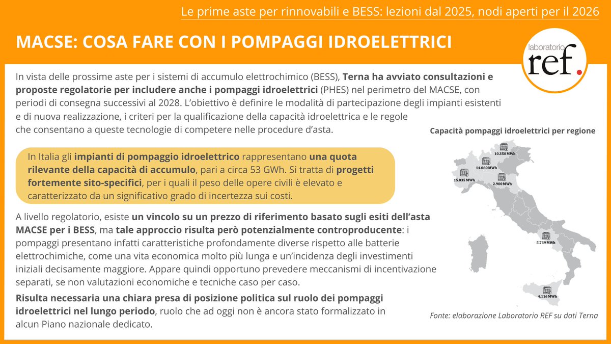 L’inclusione dei pompaggi nel MACSE solleva criticità: caratteristiche e rischi diversi dai BESS rendono inadeguata una competizione diretta. Servono regole e una chiara visione politica. Ne parla il #PositionPaper n. 310 a tema #Energia⚡️ 👇🏽

laboratorioref.it/le-prime-aste-…