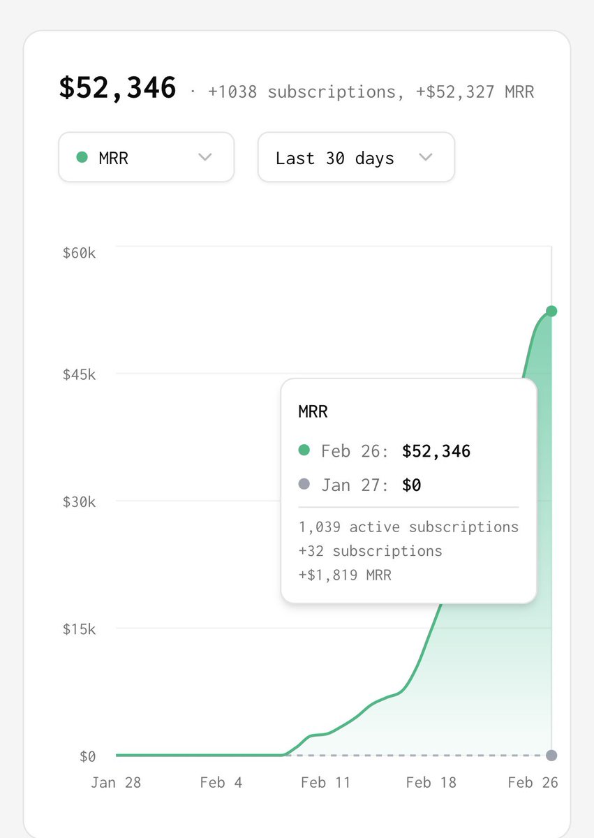 lewiscarhart's tweet photo. 0-$52k MRR in 3 weeks https://t.co/mOdBR6fDBh