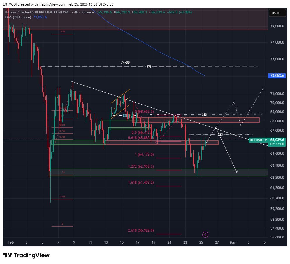 Robolandio's tweet photo. $BTC 4H
Bitcoin, after being rejected from the 69,000 resistance, dropped to the 63,000 support and was once again supported from this zone.
It has room to rise toward the 68,000 area and the descending trendline.
It could even touch above 69,000 and sweep the sellers' stops. - https://t.co/sjbpjNqJqG