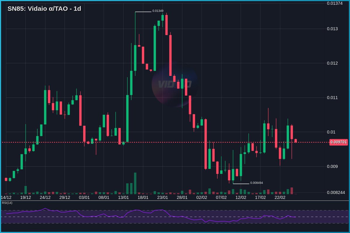 tseutseutao's tweet photo. $TAO #SN85 - Higher. https://t.co/BLwFOE7gRZ