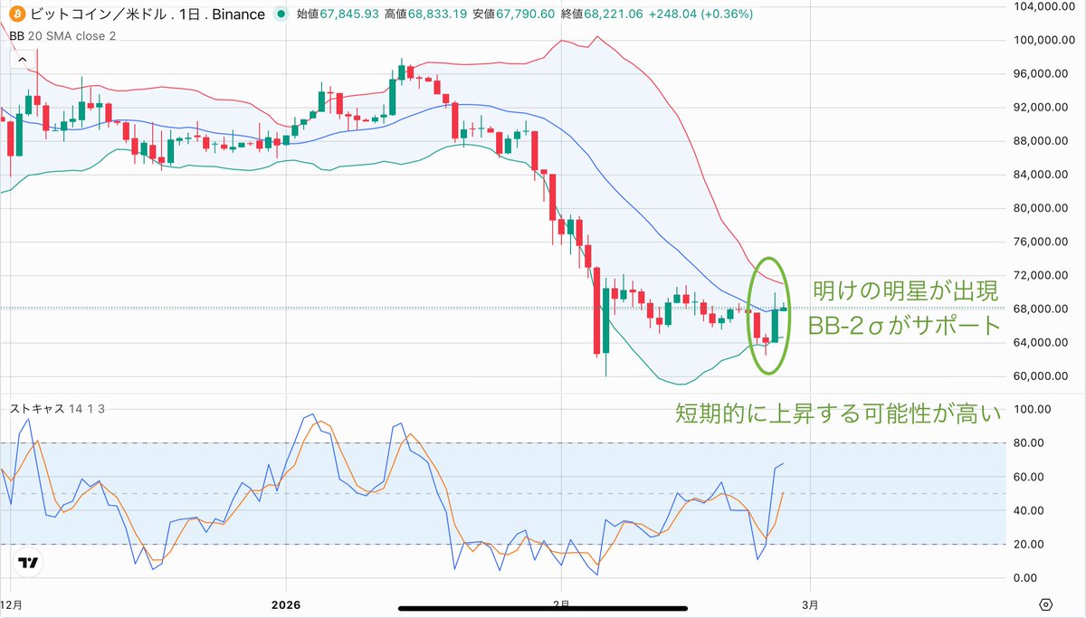 ochiru_knife's tweet photo. ❣️ビットコインの日足に明けの明星
BTC/USDの日足のチャートに底打ちの際に出現することが多い明けの明星が形成されました。
ボリンジャーバンドも狭まってきており、-2σがサポートになっているので、短期的に上昇する可能性が高いですね。
明けの明星：長い陰線▶️実体の短い線▶️長い陽線 https://t.co/CIEX8YzyhS