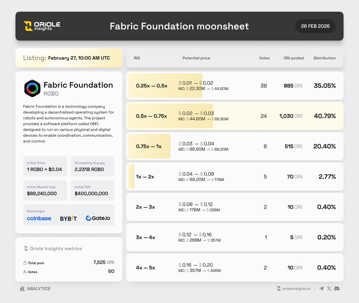 OrioleInsights's tweet image. 🟡 @FabricFND $ROBO TGE info &amp;amp; #MOONSHEET

🔮 @OrioleInsights predictors believe that #ROBO initial price will be in the $0.02 - $0.03 range with a Market cap of $44.60M - $66.90M, 0.5x - 0.75x from the token sale price!