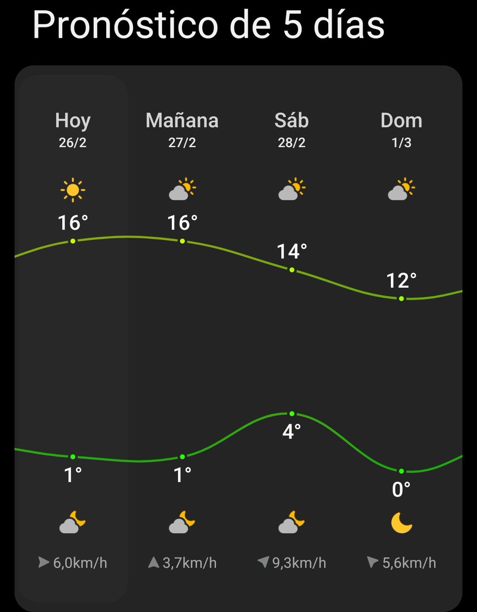 2 día seguido con sol en 🇨🇭.

Parece que salimos del sombrío invierno, empieza lo bueno☀️🌄