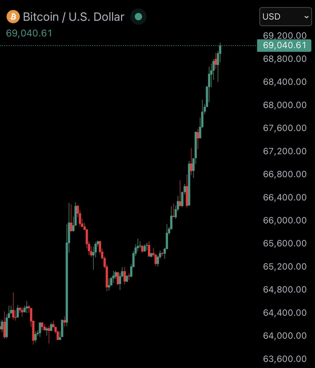Bears are in complete disbelief right now.

This will be the most hated rally of the cycle.

Price does not give a fvck about your bias.

Respect the pump.

Higher.