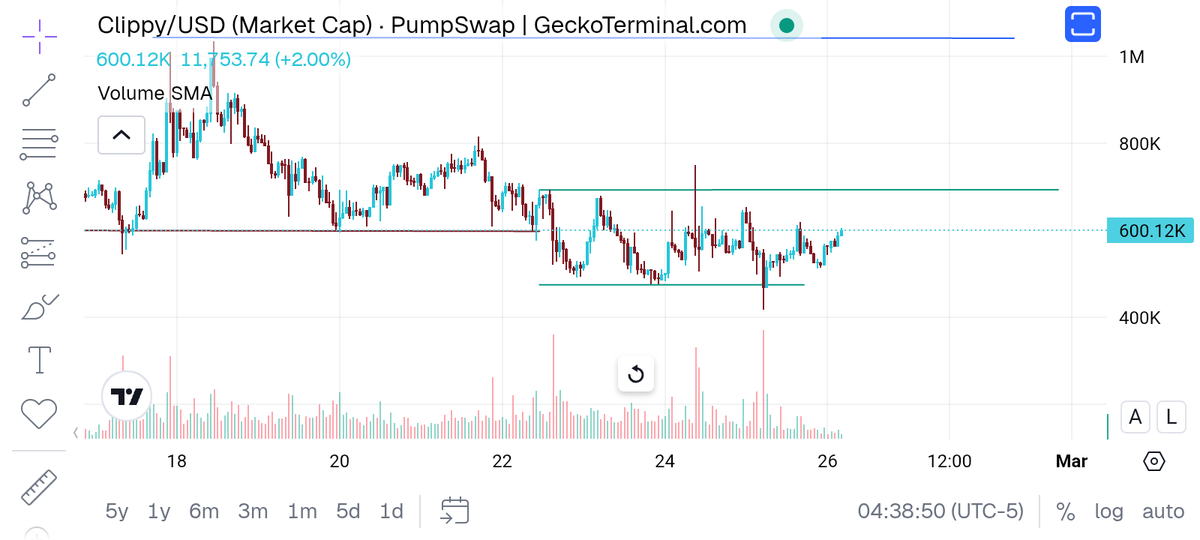 Bought $clippy a day ago 

All indicators I use align for a breakout