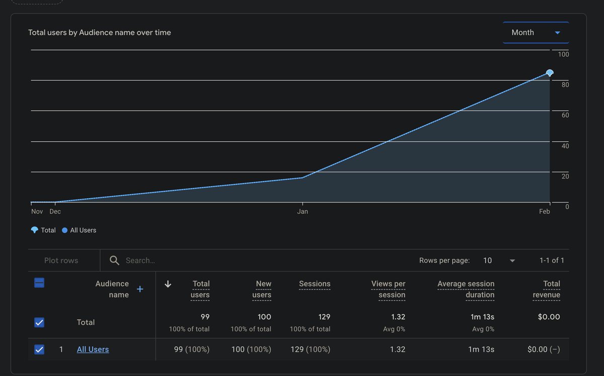 My first chrome extension Leettrack, has now reached 100 users. 

LeetTrack tracks your leetcode submissions and creates a revision calendar for you, so you REVISE and RETAIN what you LEARNT 
Download here: chromewebstore.google.com/detail/leettra… 

<a href="/ChromiumDev/">Chrome for Developers</a> <a href="/googledevs/">Google for Developers</a> <a href="/LeetCode/">LeetCode</a> <a href="/neetcode1/">NeetCode</a>