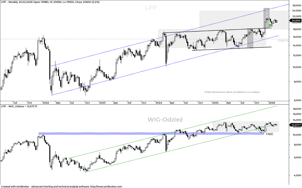 BMmBanku's tweet image. #Wykresdnia. Short-sellerzy kontra #LPP: Modivo paliwem dla niedźwiedzi, ale wykres pokazuje FAKE‑break.

więcej w #eMakler