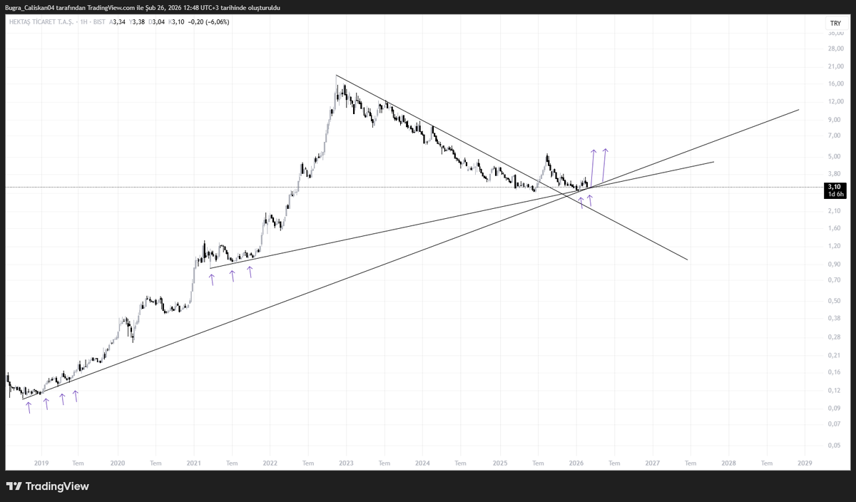 Bugra__Caliskan's tweet photo. HEKTAŞ ANALİZ ÇALIŞMASI
Yatırımcının sabır taşlarından olan #HEKTS dolar kurunun #Bist100 'ün,  altının, enflasyonun kısacası her şeyin gerisinde kalmış durumda. Ortalama 3,5 senede dolar ve enflasyonun arttığı ortamda her türlü ezilen bir HEKTAŞ var.

Peki ne olacak bu HEKTAŞ? Grafik bize ne diyor?
1.Resim
1-) TL grafiğinde ana yükselen trend hâlâ çalışıyor.
202'den beri gelen destek çizgisi korunuyor. Zirveden itibaren oluşan düşen trend net.
Her tepe daha aşağıda, her ralli satılmış. Yine kritik bir yerde HEKTAŞ. Buradan döner mi? Bu bölge de tutunur mu? Cevap basit;
Dönmek zorunda. Tutunmak zorunda. Tek yapacağımız şey burayı izlemek. Bu trendin altında haftalık kapanış almayalım yeter.

Gelelim dolar grafiğine;
2. Resim
2-) USD grafikte de tablo benzer. Dipten gelen yükselen destek korunuyor. Fakat dolar grafiğinde şöyle bir şey var. Düşen bir ana trend var. Buradan %10 civarı hacimli güzel bir trend kırılımı+haftalık kapanışlar alırsa bambaşka şeyler konuşmaya başlarız. 
Eğer bu kırılım gelirse, bu sadece teknik bir kırılım olmaz.
Psikolojik bir dönüş başlar.

Şimdi gelelim iki birbirinden farksız kambura;
3. Resim
3-) HEKTAŞ/SASA Grafiği
Öncelikle şunu bilelim;
Bu Grafik Neyi Gösterir?
Oran yükseliyorsa HEKTAŞ, SASA’dan daha iyi performans gösteriyor.
Oran düşüyorsa SASA, HEKTAŞ’tan daha iyi performans gösteriyor.
Yani bu grafik:
HEKTAŞ kesin yükselecek demez.
SASA kesin düşecek demez.
Hangisi diğerine göre daha güçlü? sorusuna cevap verir.

Teknik Görünüm:
Uzun vadeli yükselen destek 2024'ün Nisan-Mayıs aylarında kırılmış. Dip bölgede ikili tepe oluşmuş. Buradan yukarıya tepkiyle birlikte destek üstüne atmış. 
Bu grafikte en önemli unsur şu; Eğer üst düşen trend kırılırsa,
 HEKTAŞ’ın SASA’ya göre daha güçlü bir dönem başlatma ihtimali artar. Tabiki şuan için kolay bir durum değil ama ihtimal dahilinde.
Bu 3. Resimdeki grafiği sizinle paylaşmamın sebebi analiz yaparken hisseleri birbirleriyle pairlayın.Bu sizin hisse seçiminizde de yardımcı olacaktır. Belki bilmeyen arkadaşlarımız da vardır diye nasıl okuyacağımızı elimden geldiğince anlatmaya çalıştım. 

Özet yapacak olursak; HEKTAŞ artık dolar grafiğinde de TL grafiğinde de dönüş yerine gelmiştir. Dönüşü almak zorundadır.(Bunu tamamen teknik anlamda söylüyorum) 
Yatırımcısı çok sabretti, çok yıprandı farkındayım. Fakat piyasa kimseye borçlu değil. Ama sabırlıyı ödüllendirme huyu da vardır. Bugün belirsizlik gibi görünen şey,
yarın fırsat diye anlatılır.

Emeğe saygı için rt, yorum ve beğenilerinizi eksik etmeyin dostlarım.🙌🙏