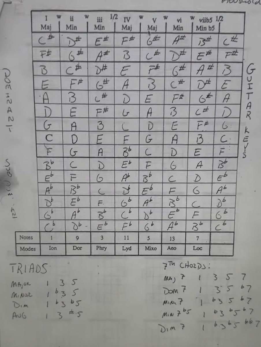 peaceful night playing guitar going over my favorite music theory chart
