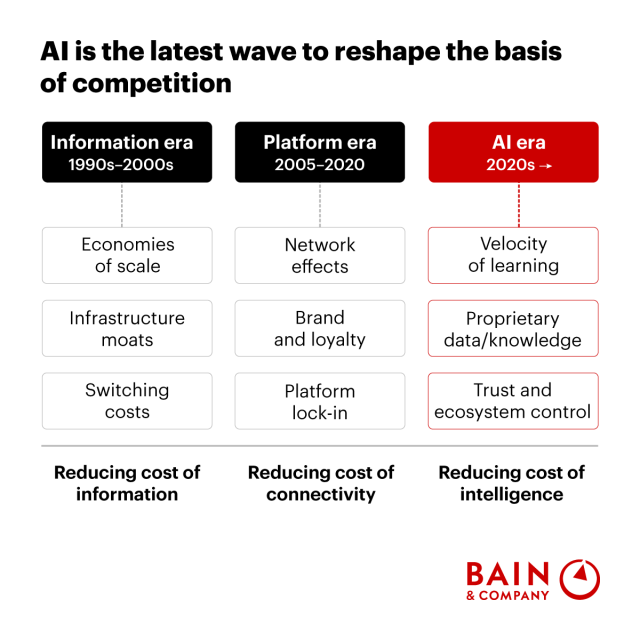 Each technology era rewrites the competitive playbook—AI's impact on the cost of intelligence may be the most profound yet. Bain's latest research outlines four questions every executive must answer to get ahead of this shift. bit.ly/4sbhwBM