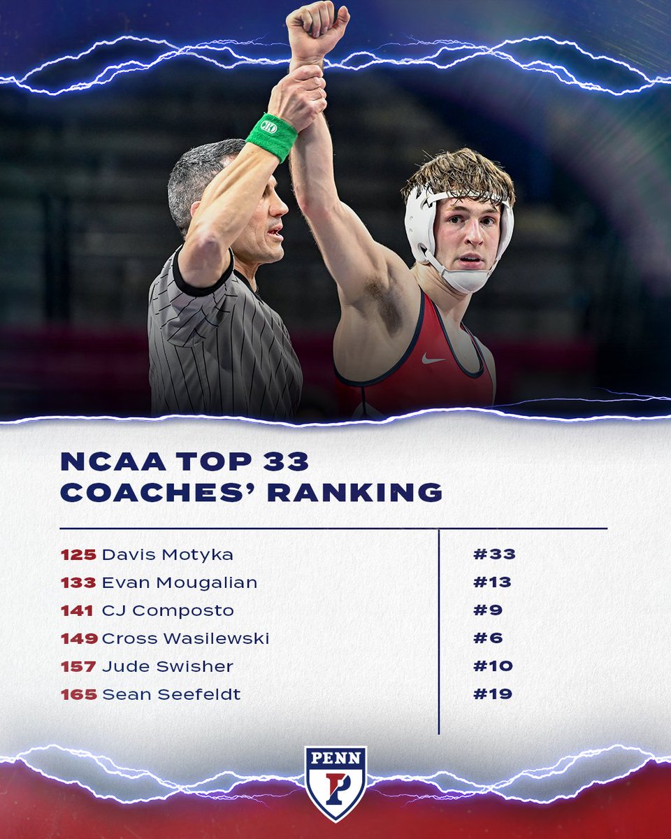 PennWrestling's tweet photo. Lock in. The final @NCAAWrestling Coaches' Top 33 is here!

#TheBuild x #FightOnPenn https://t.co/6s8uqUclat
