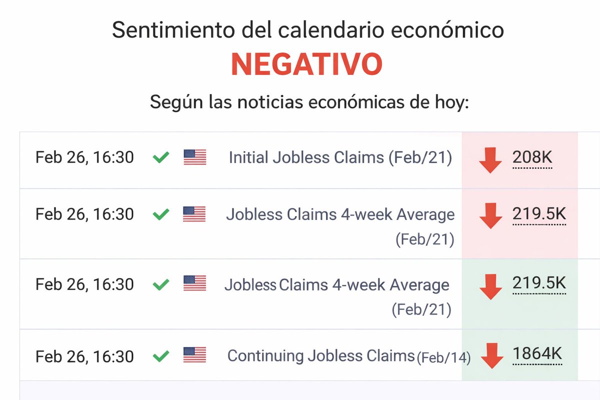 El empleo es uno de los pilares que la Fed monitorea.
Si el mercado laboral comienza a deteriorarse:
→ Se reduce presión inflacionaria.
→ Se abre espacio para política monetaria más acomodaticia.

Por eso el sentimiento general se cataloga como negativo para el dólar, aunque el