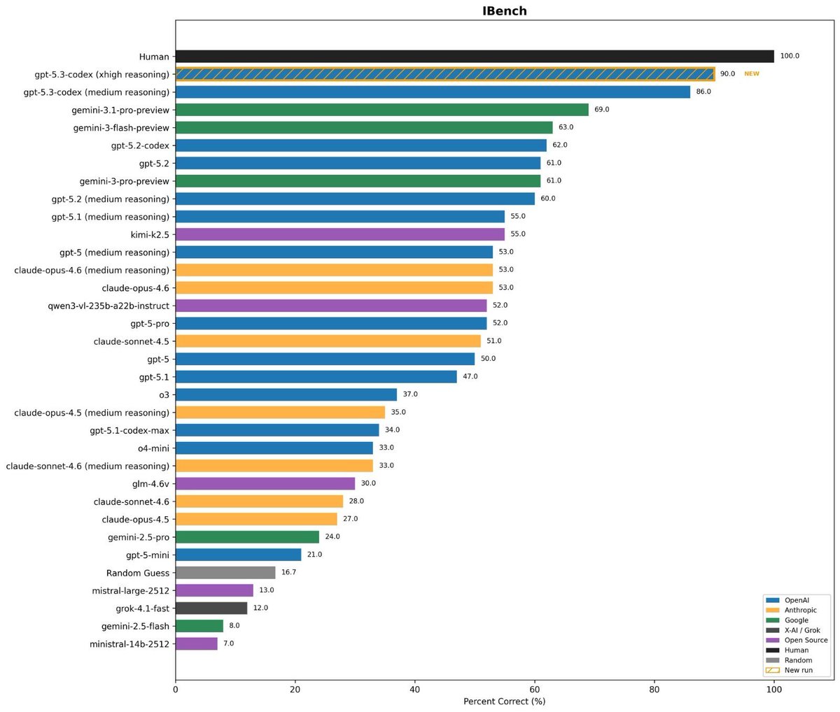IBench scores chart