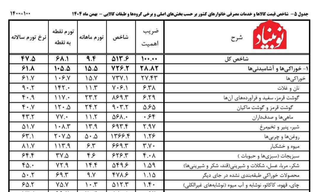 sepide_kavandi's tweet photo. آقای پزشکیان!
درسته که ما درگیر یسری فتنه های داخلی هستیم اما حواسمون هست تورم در بهمن ماه ۱۴۰۴ سه رقمی شد :)))))))))))))))))))) https://t.co/Z9Tfm8eG19