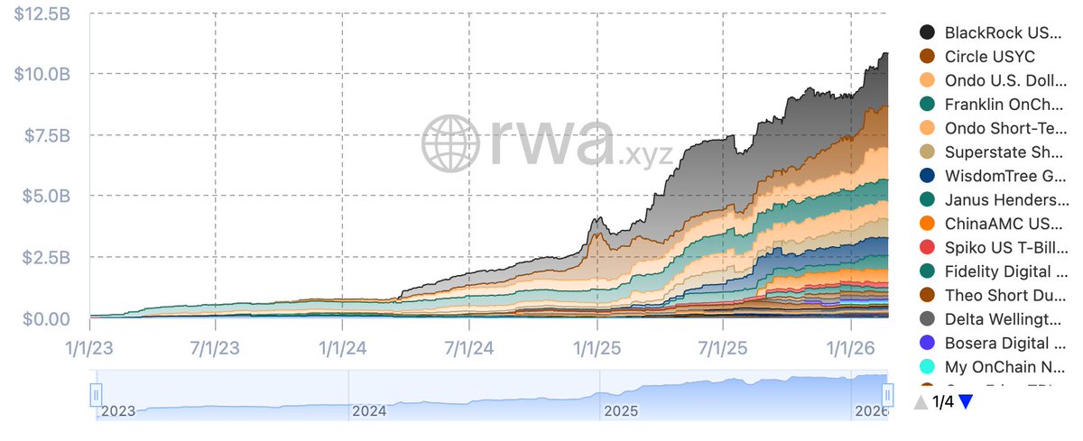 Tokenized Treasuries are over $10B with BUIDL leading the way.

With the integration of <a href="/Ripple/">Ripple</a>'s RLUSD, you get 24/7 liquidity.

What once took days, now happens instantly.