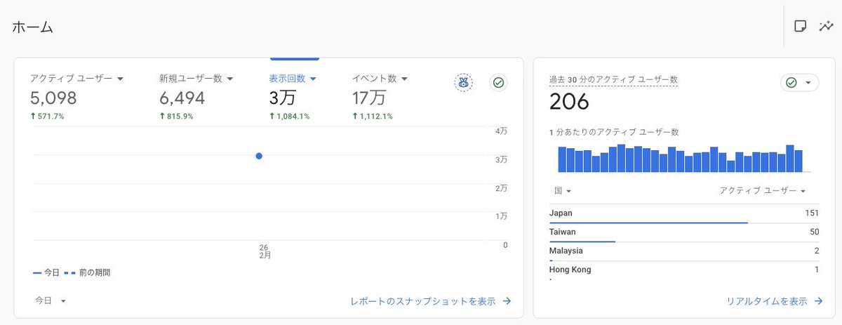 AIMAP_JP's tweet photo. 【御礼】1日3万PV突破！

AI不動産周辺マップの「showhand」が急成長中🚀

おかげさまで、弊社のAI不動産周辺マップ「showhand」が、1日あたりのPV数3万件を突破いたしました！

不動産情報サイトの金字塔「大島てる」が月100万PV規模と言われる中、この短期間で驚異的な成長を遂げています！

また、キーワード「showhand」でも、ついに検索ランキング1位を獲得しました！🎯

特許の認可を待っての公開でしたが、テスト運用の段階でこれほどまでの反響をいただけるとは、まさに「AIが奇跡を起こす時代」を実感しております！！

現在、この高いトラフィックを活かしてくださる

￥早期広告主様￥

を募集しております。

「初期限定の特別優待価格」でご案内可能です。

集客や認知拡大に、ぜひ新時代のAIプラットフォームをご活用ください。

ご興味のある方は、お気軽にDMまたは公式サイトよりお問い合わせください。
#showhand #AI不動産 #不動産テック #プロップテック #広告主募集 #スタートアップ #大島てる #AI奇跡