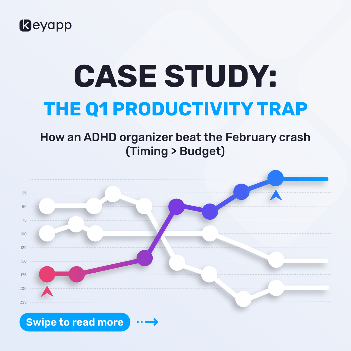 CKeyapp's tweet photo. 📉📈 Case Study: The Q1 Productivity Trap
In Jan, apps burn budgets on generic keywords. By Feb, retention drops and rankings crash. We helped an ADHD app break this cycle and keep Top-5 spots with a steady 3-month strategy. Read the full case study here: https://t.co/RTmuhkZQrx
#ASO #MobileMarketing #AppGrowth #AppStoreOptimization #Keyapp