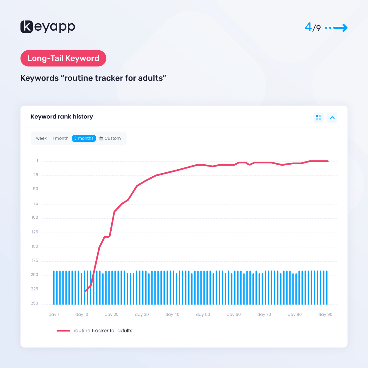 CKeyapp's tweet photo. 📉📈 Case Study: The Q1 Productivity Trap
In Jan, apps burn budgets on generic keywords. By Feb, retention drops and rankings crash. We helped an ADHD app break this cycle and keep Top-5 spots with a steady 3-month strategy. Read the full case study here: https://t.co/RTmuhkZQrx
#ASO #MobileMarketing #AppGrowth #AppStoreOptimization #Keyapp