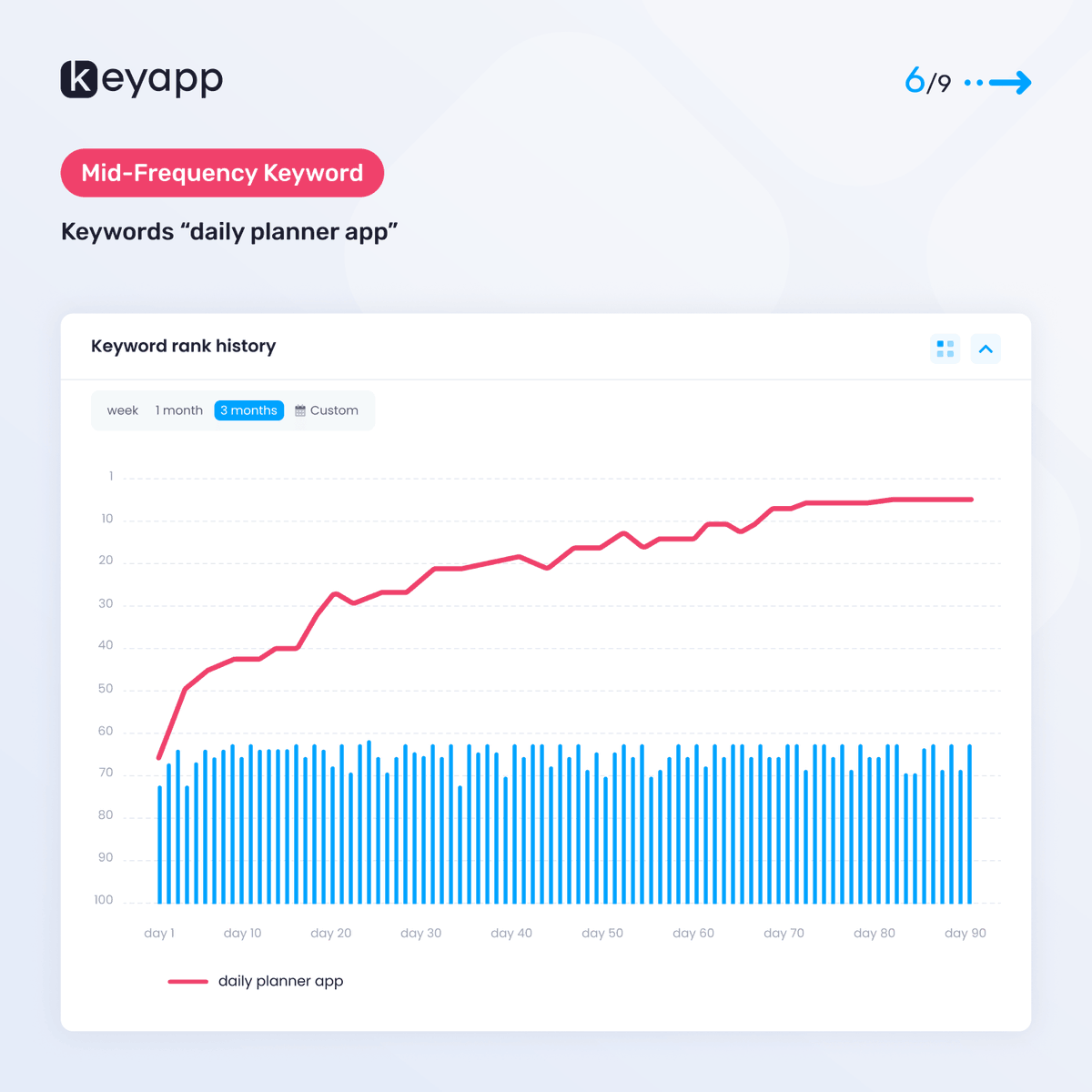 CKeyapp's tweet photo. 📉📈 Case Study: The Q1 Productivity Trap
In Jan, apps burn budgets on generic keywords. By Feb, retention drops and rankings crash. We helped an ADHD app break this cycle and keep Top-5 spots with a steady 3-month strategy. Read the full case study here: https://t.co/RTmuhkZQrx
#ASO #MobileMarketing #AppGrowth #AppStoreOptimization #Keyapp