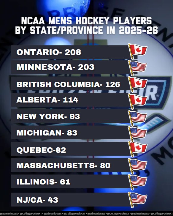 NCAA Men's Hockey Players by State/Province in 2025-26

🇺🇸 representation📉6% from 2024-25
🇨🇦 representation📈7% from 2024-25

Data source: <a href="/QuantHockey/">QuantHockey</a>