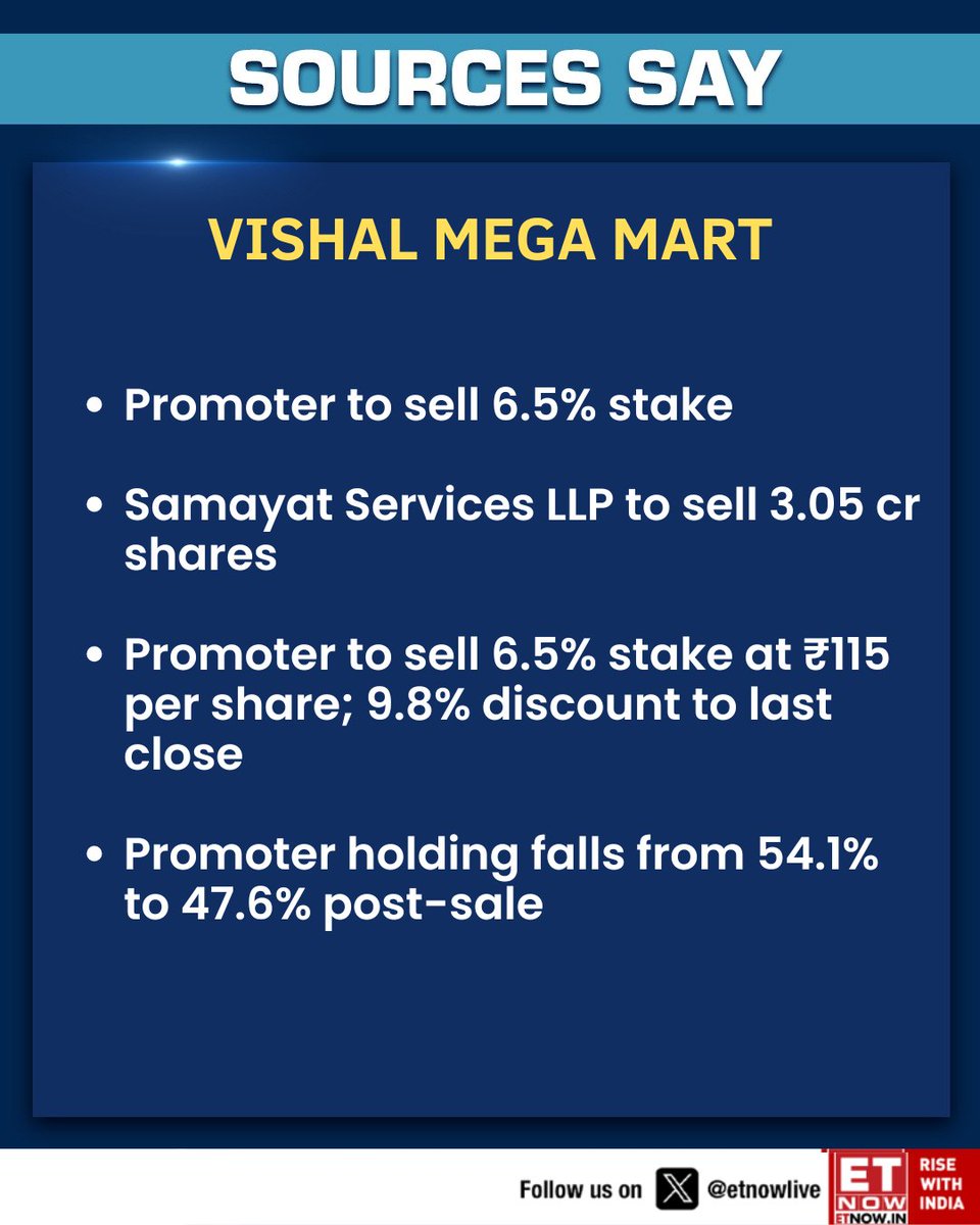 ETNOWlive's tweet photo. #SourcesSay | Vishal Mart: Promoter to sell 6.5% stake, sources tell @hershsayta
Here are the details👇
#VishalMart #StockMarket https://t.co/lQw3dThG8h