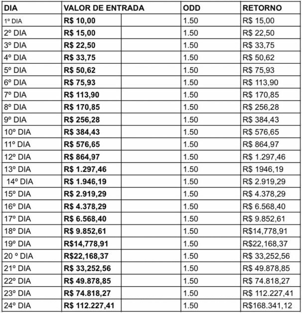 Eu juro que tá me dando vontade de tentar isso. Já fiz até 9 greens seguidos aqui com vcs com odds 3, odds 4 e fodase lá a odd 

Eu acho que consigo acertar bastante odds 1.50 sendo tênis e basquete. 

Mas essa ideia de dar all in o tempo todo eu não sou de acordo