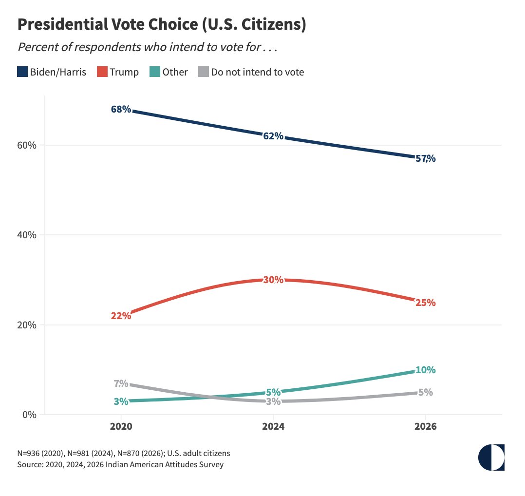 MilanV's tweet photo. My new piece (with @kharibiskut, Devesh Kapur & Andy Robaina) for @CarnegieEndow #Emissary blog: Indian Americans Still Lean Left. Just Not as Reliably. https://t.co/Vi7S2U3xqS https://t.co/wF6nh8EcNO