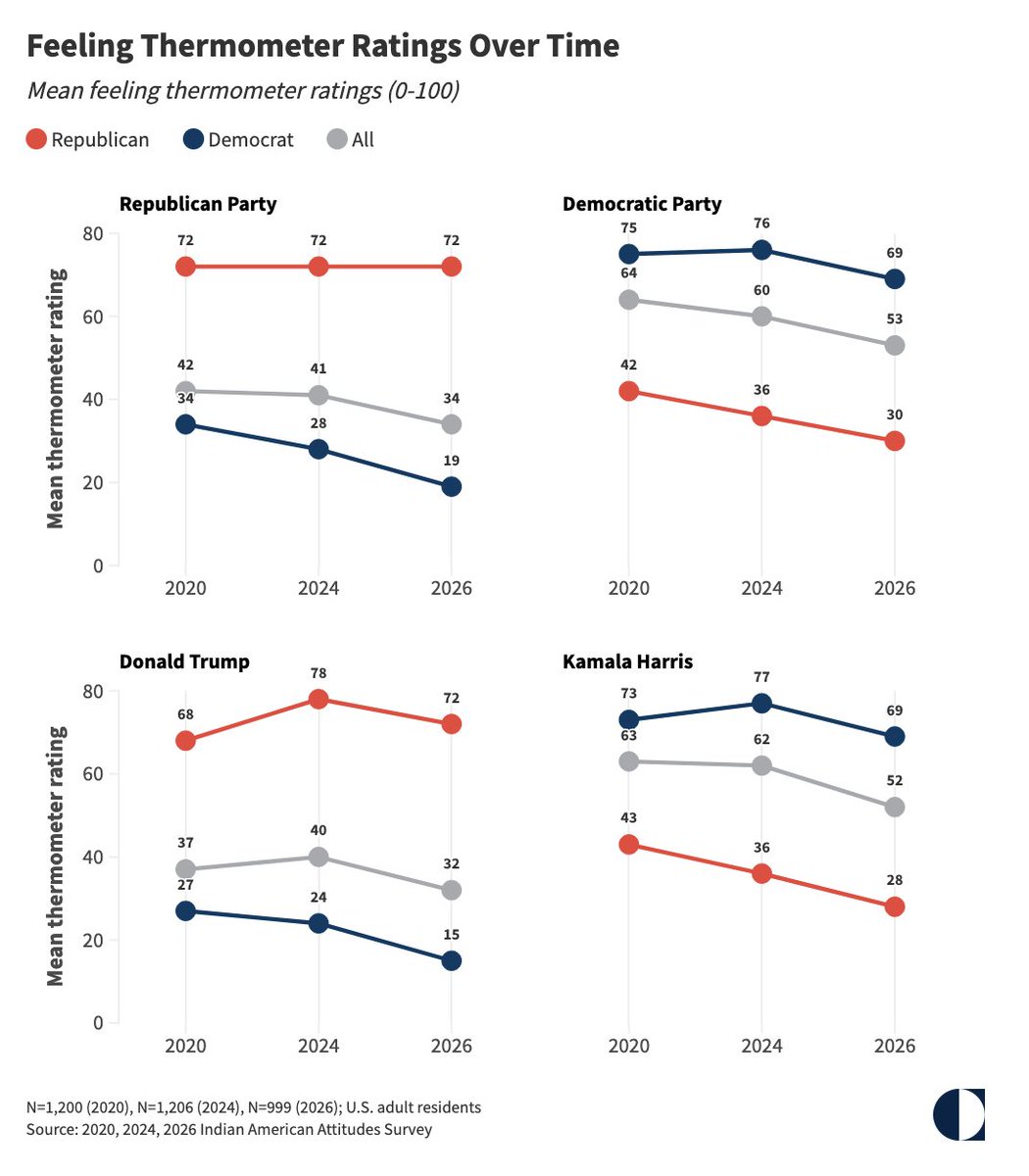 MilanV's tweet photo. My new piece (with @kharibiskut, Devesh Kapur & Andy Robaina) for @CarnegieEndow #Emissary blog: Indian Americans Still Lean Left. Just Not as Reliably. https://t.co/Vi7S2U3xqS https://t.co/wF6nh8EcNO