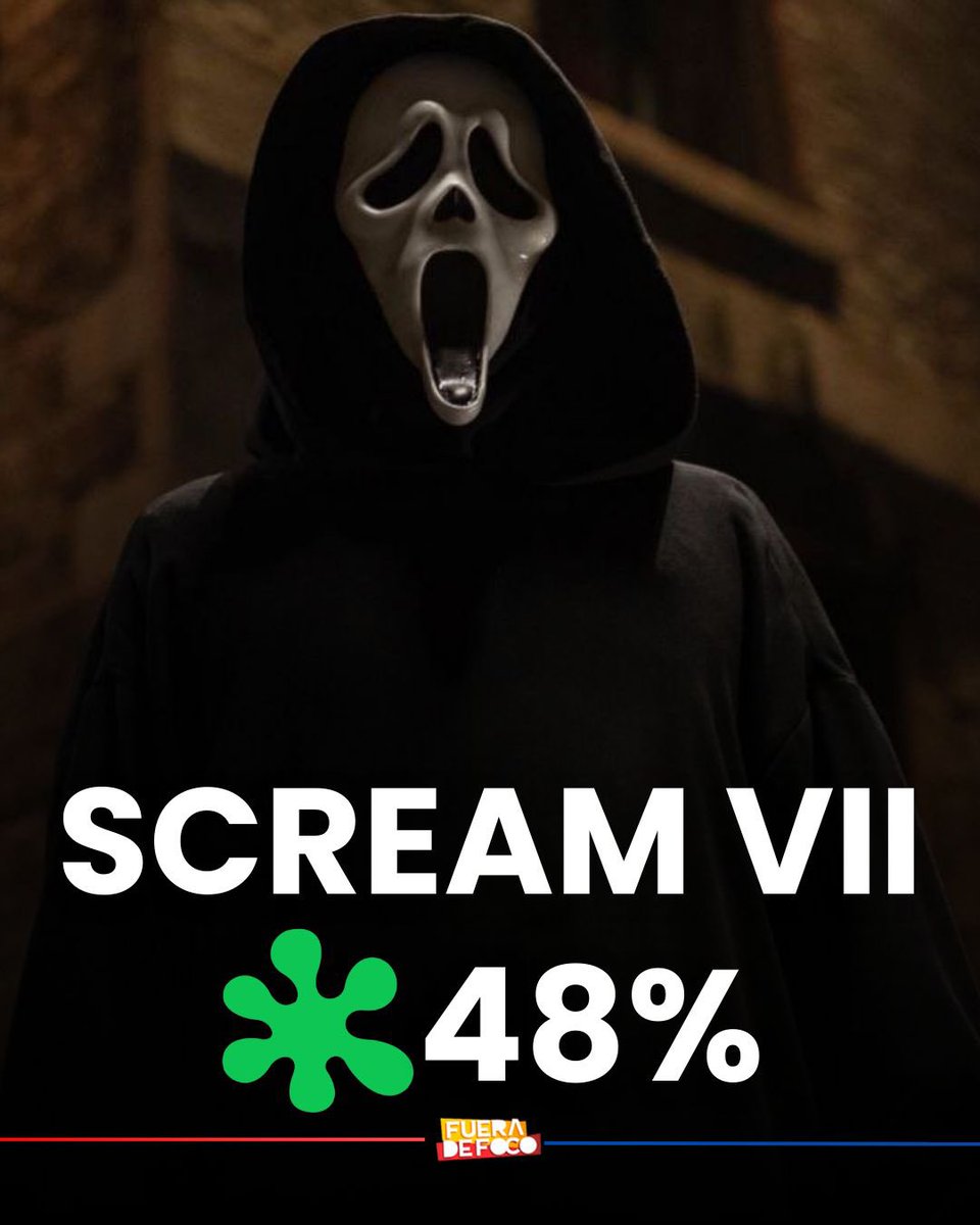 GabyMeza8's tweet photo. DEBUTA CON BAJA CALIFICACIÓN 📉 SCREAM VII recibe una calificación del 48% por parte de la crítica en Rotten Tomatoes. Los primeros comentarios de la cinta aseguran que es inferior a las entregas pasadas, protagonizadas por Melissa Barrera y Jenna Ortega 🔪

Llega hoy a cines 🎬 https://t.co/j6DSw46RAZ