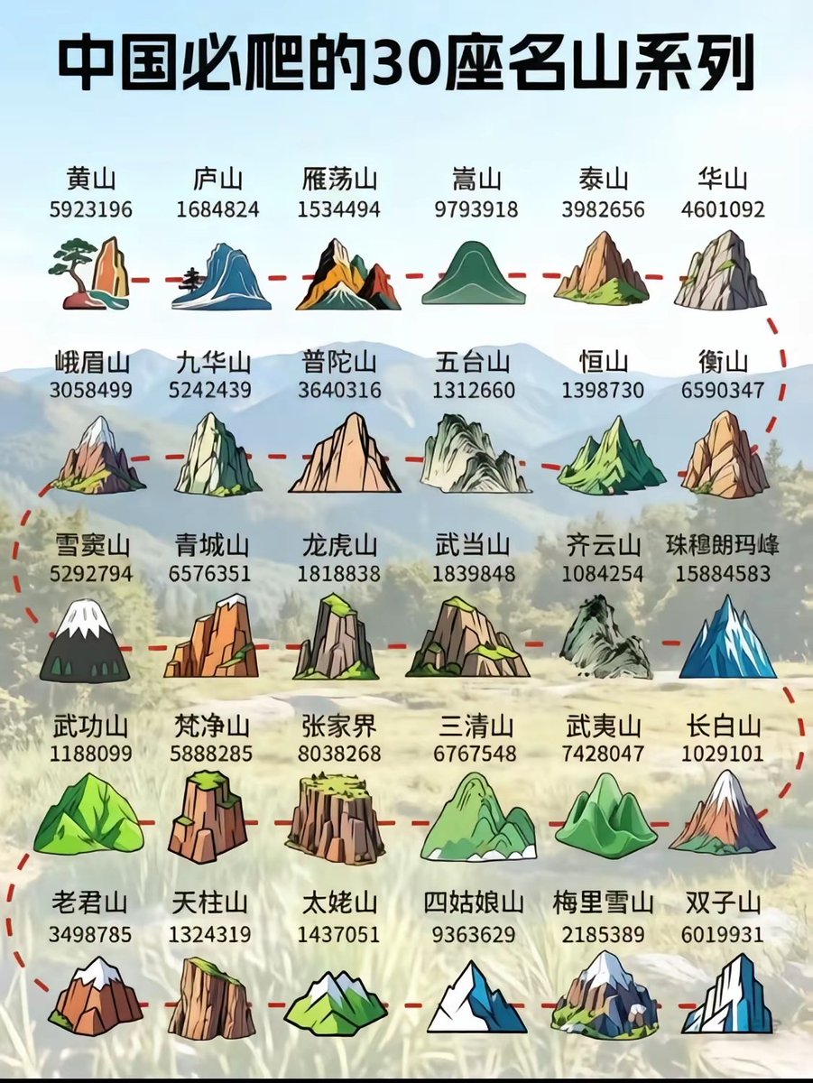 shuhongwei22's tweet photo. 30座名山，你征服了多少座？ https://t.co/JuIZdVKpUk