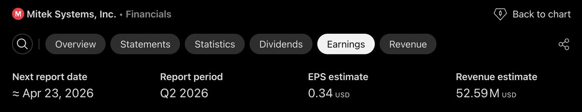 TraderSnek's tweet photo. entered a swing: $MITK

Digital ID verification using AI.

$14.87 cost.

Earnings turnaround in progress imo

Volume and chart = nice. 

TP at $23 ish.

Lets ball 🏀 https://t.co/6aqE8CEPXj
