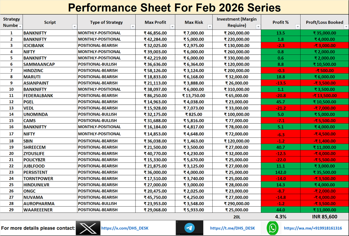 DHS_DESK's tweet image. #Performance Sheet for Feb 2026 Series.
#Hedging  is the best way for mint money consistently from the stock market without any SL hit.
Many traders are losing money just by placing SL  #Contact us, only interested ping me!
One step towards profitable journey via hedging with us.