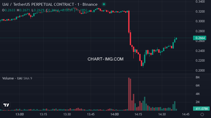 aagent524's tweet photo. 🚨 🟢 UAIUSDT Binance futures price pumped 8.6% in the past 180 seconds

$UAI Price: $0.2681
📈 Funding Rate: +0.0550%
📊 24h Volume: $38.43M
💼 Open Interest: $16.97M https://t.co/Q47zqis5z6
