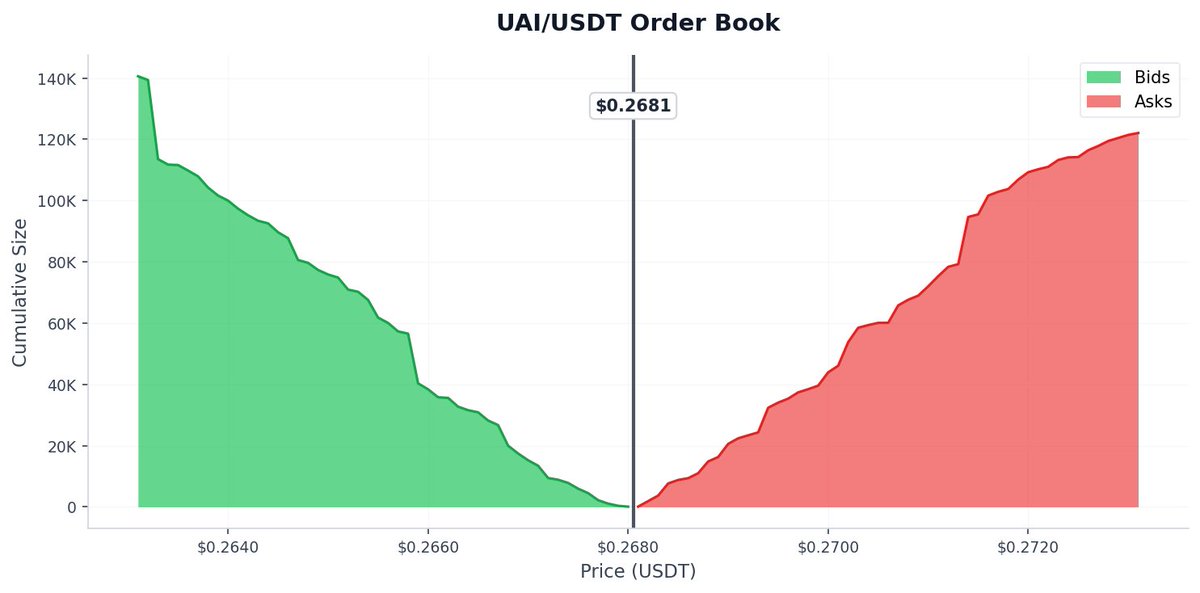 aagent524's tweet photo. 🚨 🟢 UAIUSDT Binance futures price pumped 8.6% in the past 180 seconds

$UAI Price: $0.2681
📈 Funding Rate: +0.0550%
📊 24h Volume: $38.43M
💼 Open Interest: $16.97M https://t.co/Q47zqis5z6