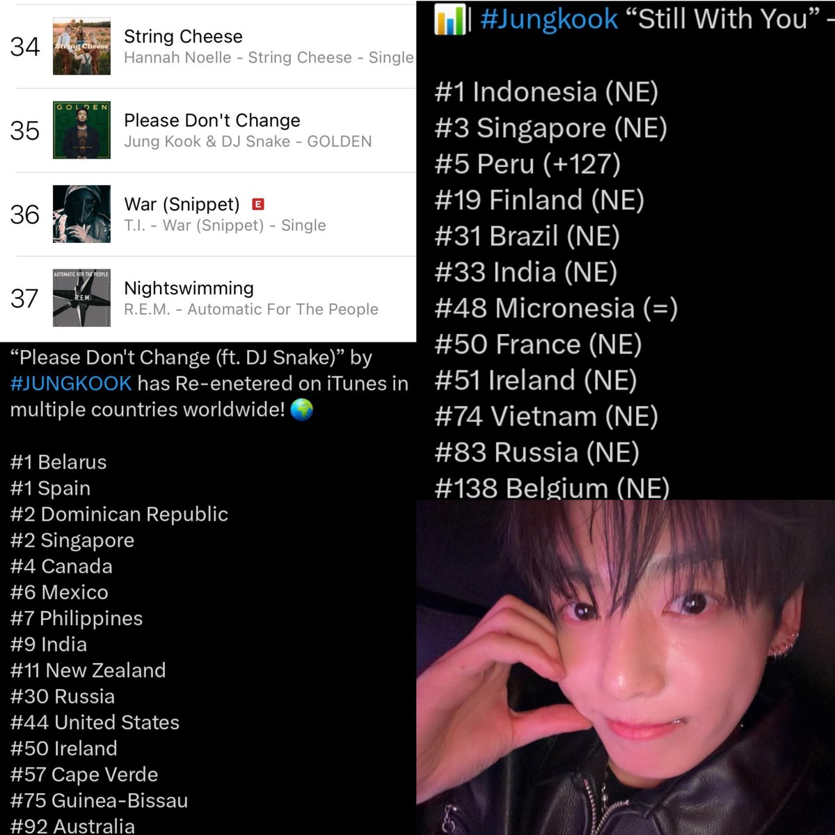Ver a Jungkook reingresando en charts alrededor del mundo es el reflejo de un apoyo fiel, constante y real. Hacer ruido con resultados , amar es sostener , apoyar es permanecer ♥︎