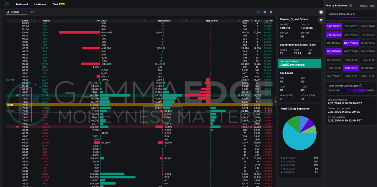 GammaEdges's tweet photo. @RedDogT3 $HOOD structure continues to improve from an options standpoint. The move back above transition zone at 
71-76 will be key area. The 80 strike will most likely be a cap on price until the structure advances higer as this is the highest call speculation area. https://t.co/pNIA5b968S