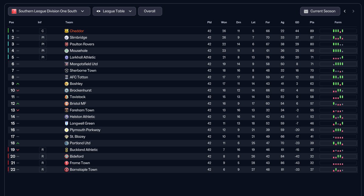 FMTommyC's tweet photo. Well... I will never know how it happened, but, WE'RE TIER 7 BABY!!! At one point there was a 10 point gap, but due to Slimbridge losing 3 of their last 5 games and also losing to us earlier in the season, we stole in with 2 to play to win the league!! @CheddarFC1892 #FM26 🧀 https://t.co/g0LpluwSgX
