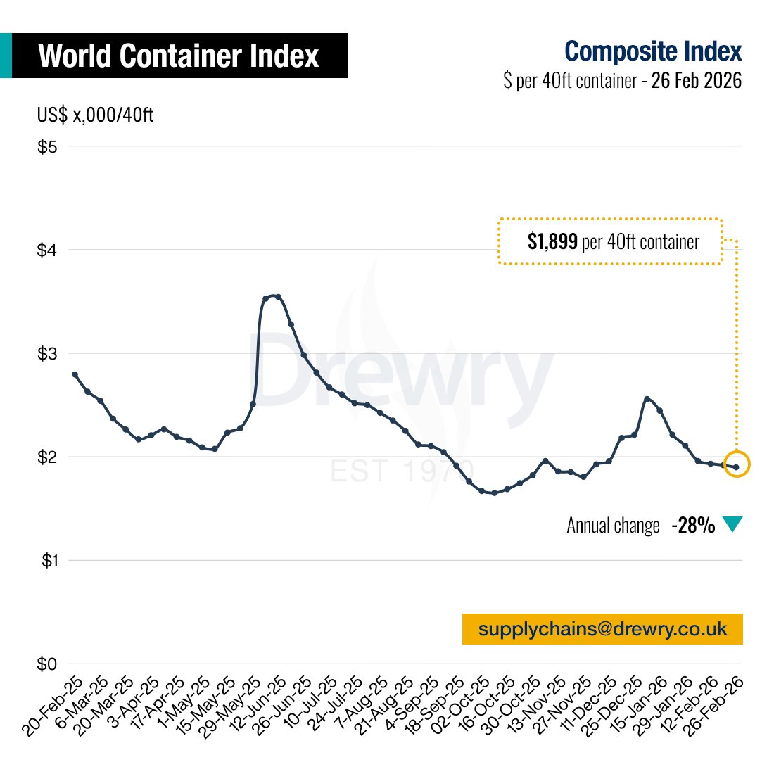 DrewryShipping's tweet photo. Drewry’s World Container Index decreased 1% to $1,899 per 40ft container this week. View our detailed assessment at: https://t.co/6p2hMDY2cV
#WorldContainerIndex #containers #shipping  #SupplyChain #Logistics #OceanFreightRates #Transportation https://t.co/4QKwSywaYQ