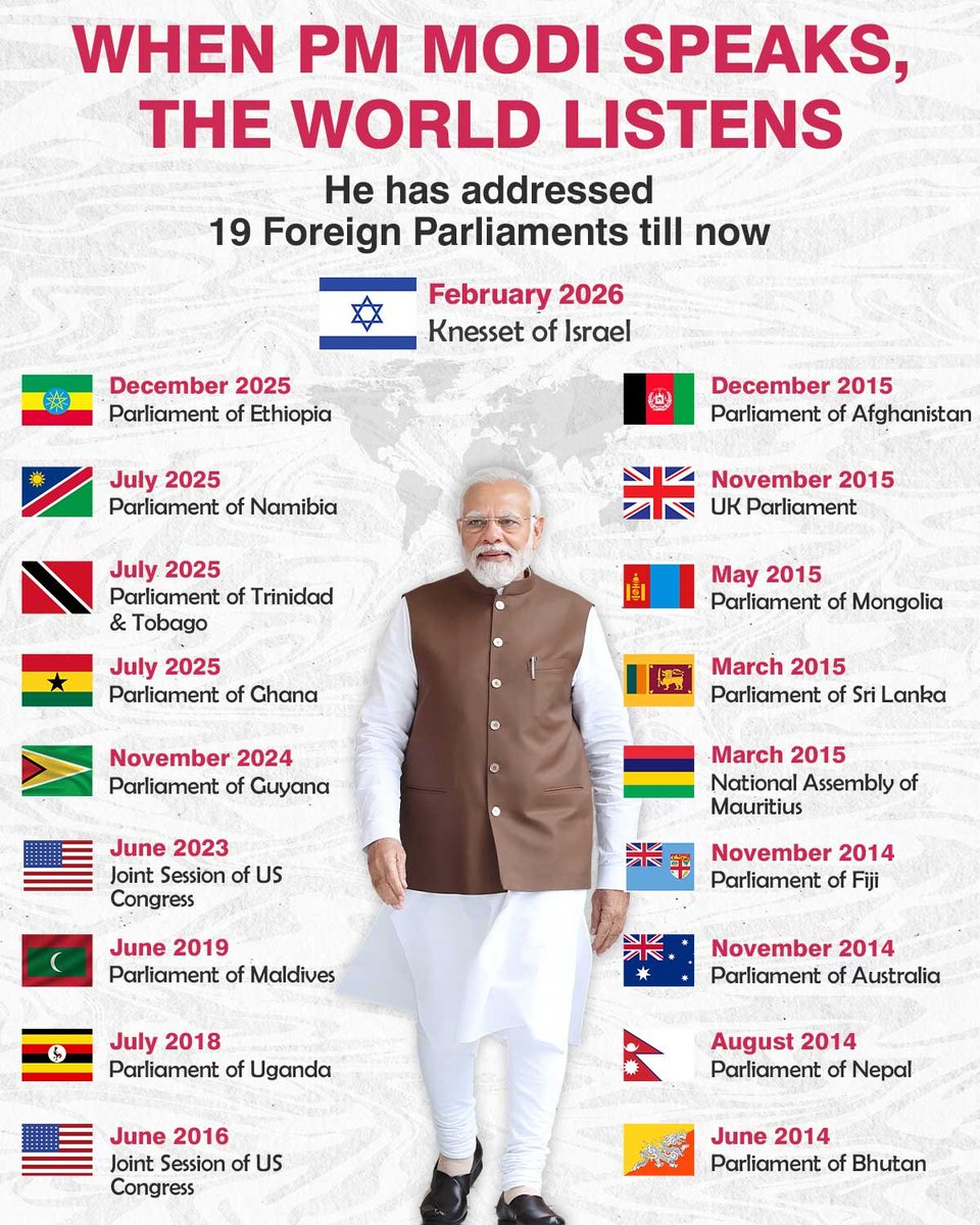 BJP4India's tweet photo. 𝐖𝐡𝐞𝐧 𝐏𝐌 𝐌𝐨𝐝𝐢 𝐬𝐩𝐞𝐚𝐤𝐬, 𝐭𝐡𝐞 𝐰𝐨𝐫𝐥𝐝 𝐥𝐢𝐬𝐭𝐞𝐧𝐬.

From joint sessions of the US Congress to the Knesset of Israel, PM Modi has addressed foreign parliaments 19 times, more than any Indian PM. 

Each address reflects India’s growing credibility, leadership and moral authority on the global stage. This is diplomacy backed by confidence, clarity and civilizational pride.