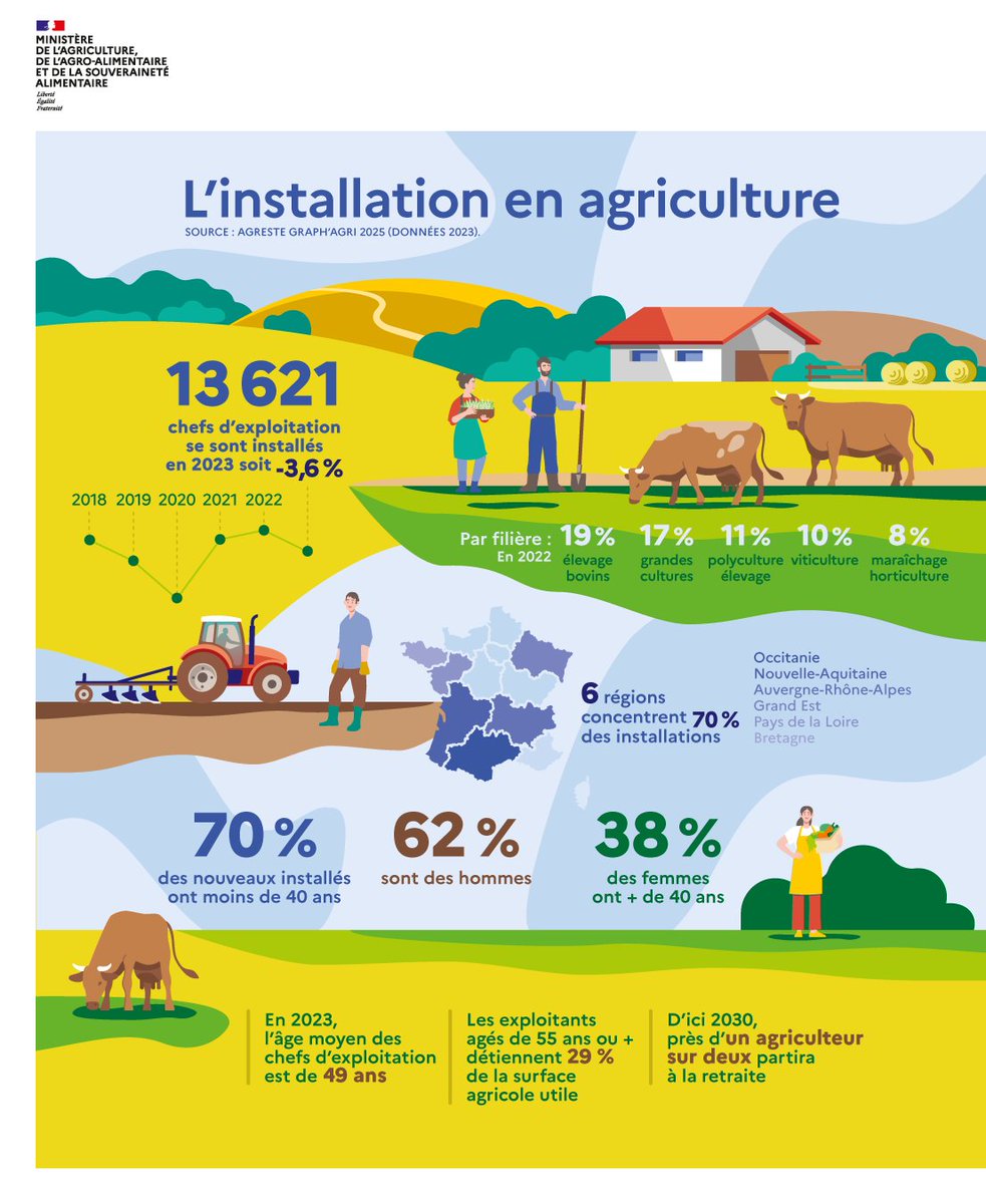 Ministère Agriculture et Souveraineté alimentaire tweet media