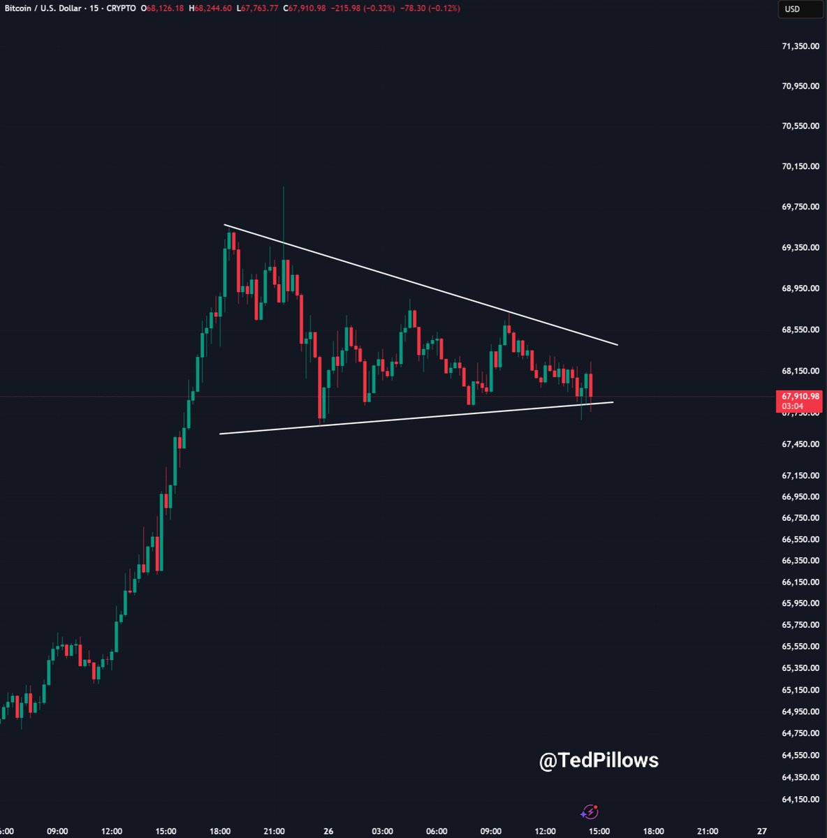 TedPillows's tweet photo. $BTC is looking good in the short term.

Just hold above the $67,500 level, and another rally will happen. https://t.co/Nbn6tVIyoO
