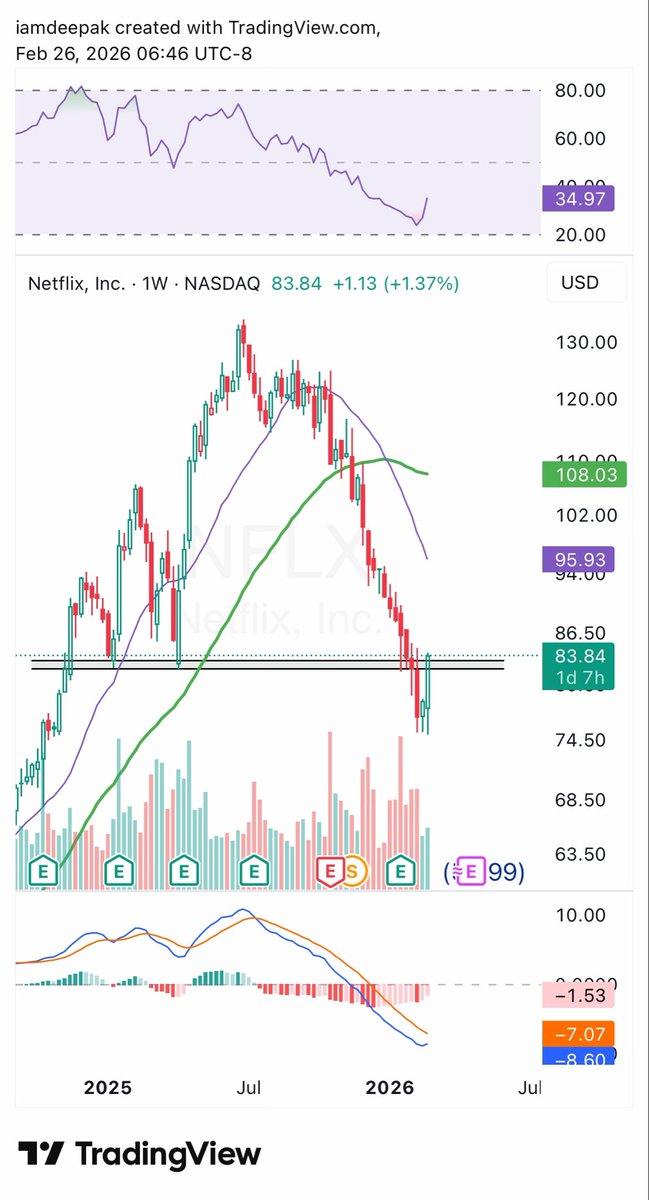 $NFLX claiming back the resistance
wow that would be a dream