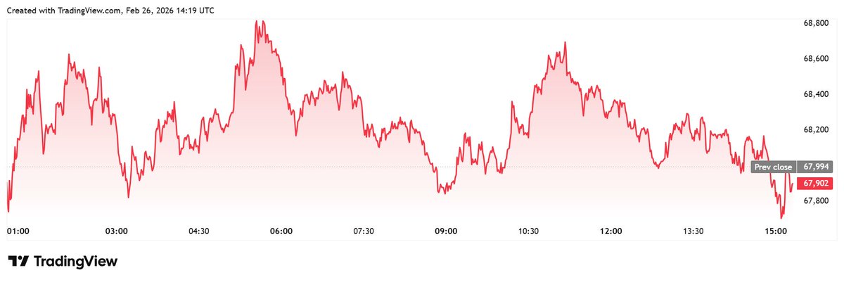 CoinGapeMedia's tweet image. 📉 #Bitcoin Falls as U.S. Jobless Claims Signal Labor #Market Rebound

The macro data came in below #expectations, signaling that the labor market is indeed rebounding, which makes a case for the Fed to hold rates steady at the March #FOMC meeting.

Full news in comments 👇