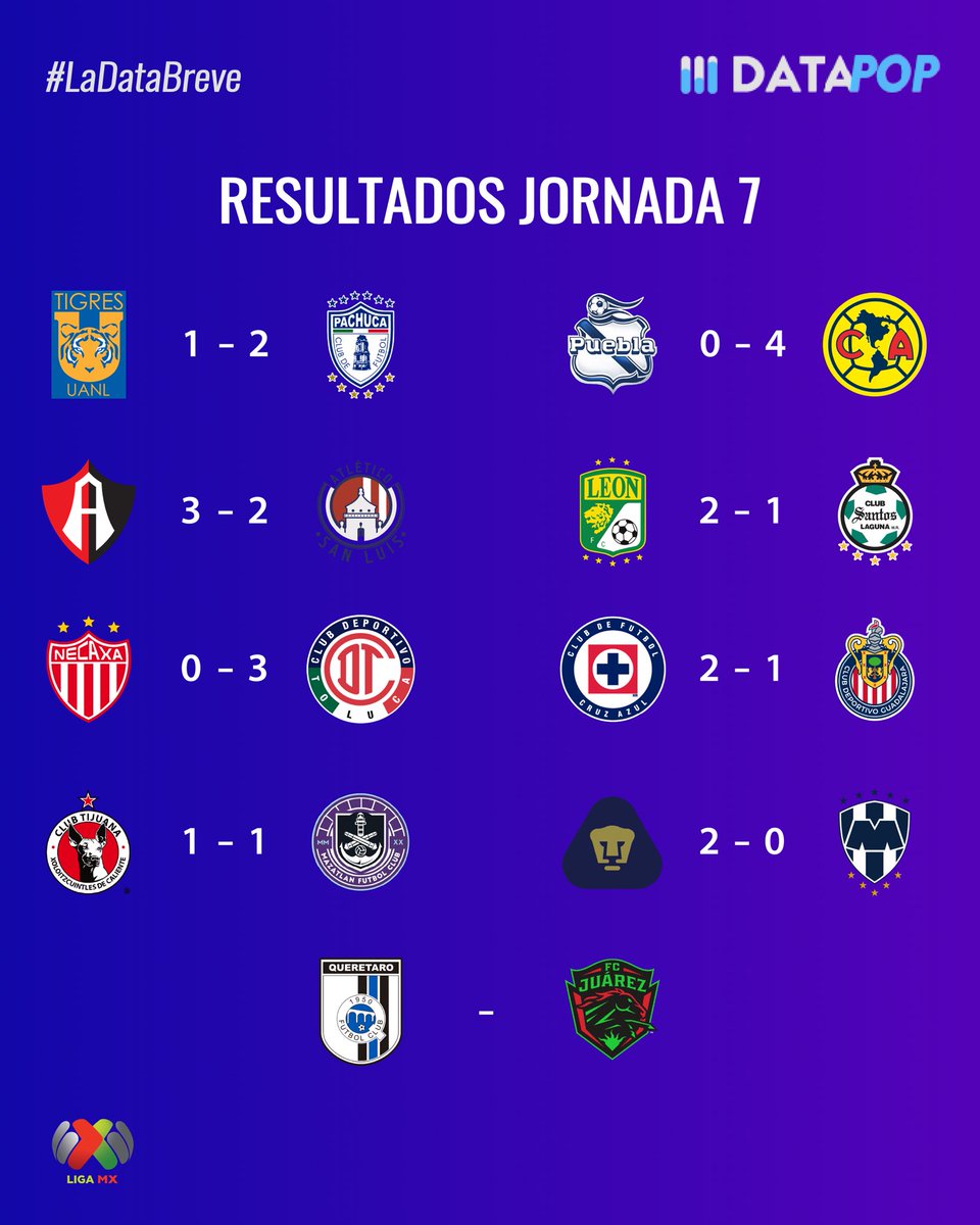 datapop_es's tweet photo. Resultados de Liga MX Jornada 7. #LigaMX #clausura2026 https://t.co/gBqiS4jHeY