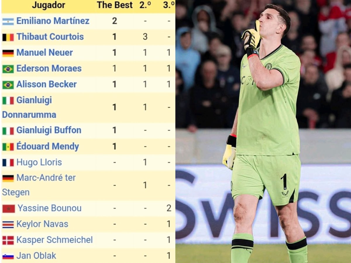 Recordemos que tenemos al ÚNICO ARQUERO EN LA HISTORIA en ser dos veces elegido el mejor del mundo.

El tiempo lo reconocerá como se debe.