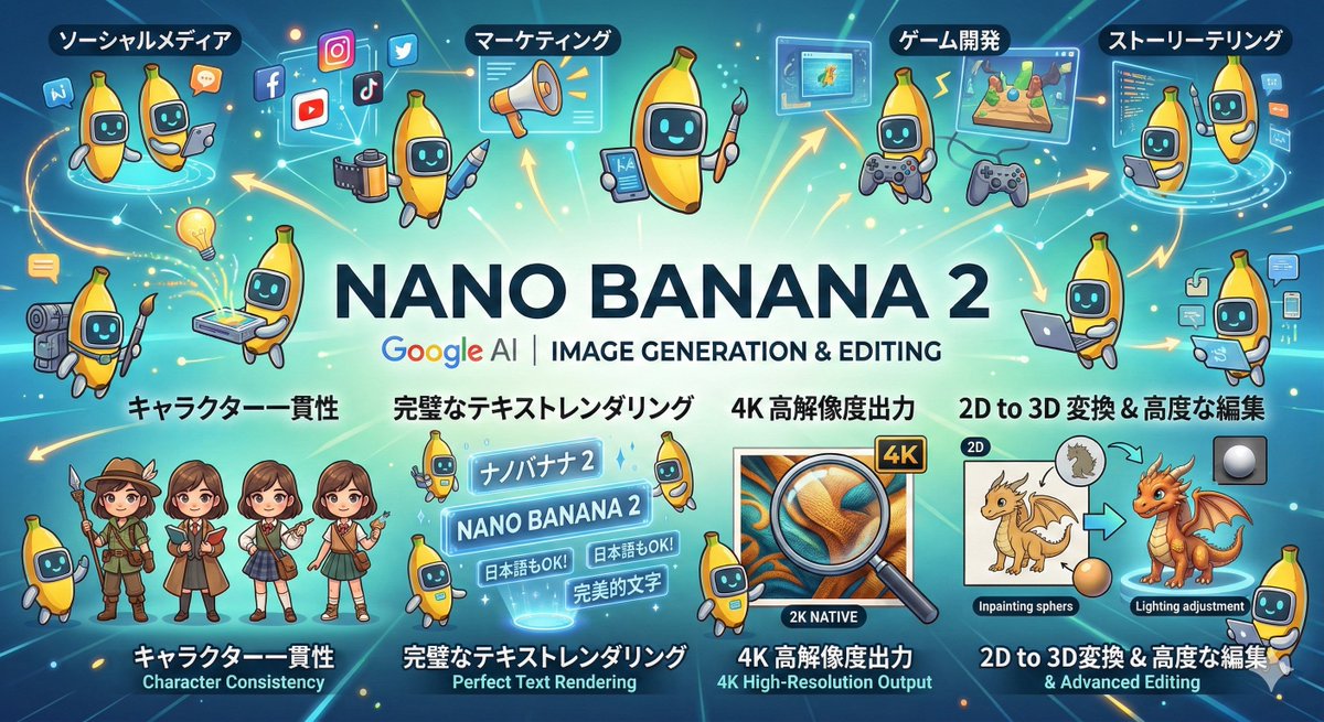 🍌Nano Banana 2の特徴爆速生成 ＋ 高画質の両立Pro並みのクオリティを