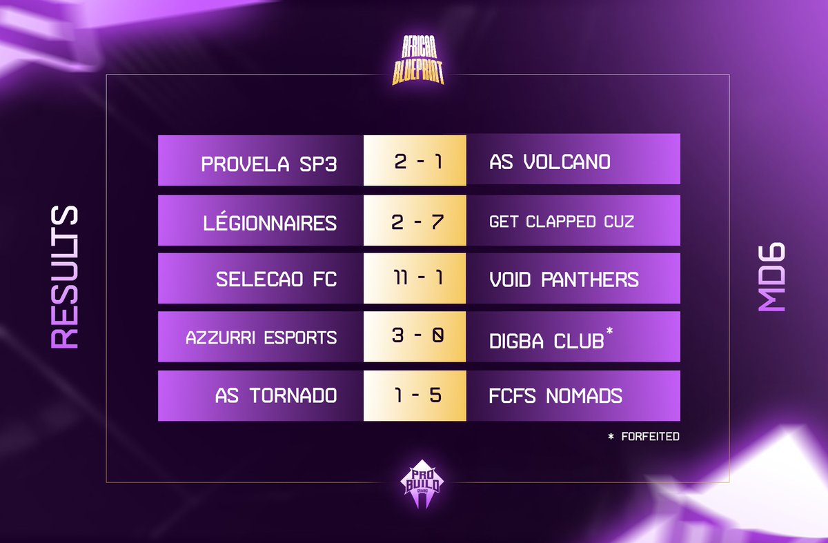 Heating up for the second round of #AfricanBlueprint League Phase, here are the results from MD6. 🏁